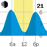 Merrimacport tide chart for Tuesday, January 21, 2025