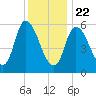 Merrimacport tide chart for Wednesday, January 22, 2025