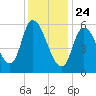 Merrimacport tide chart for Friday, January 24, 2025