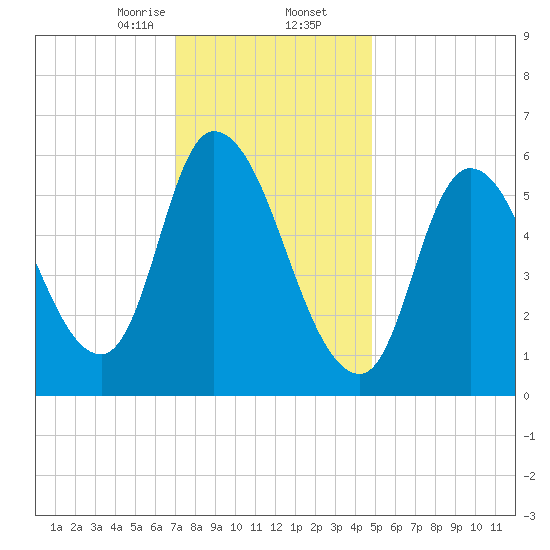 Merrimacport tide chart for Saturday, January 25, 2025