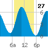 Merrimacport tide chart for Monday, January 27, 2025
