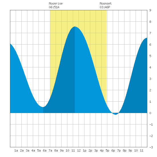 Merrimacport tide chart for Tuesday, January 28, 2025