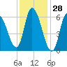 Merrimacport tide chart for Tuesday, January 28, 2025
