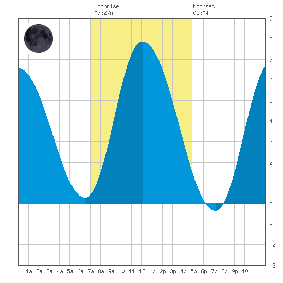 Merrimacport tide chart for Wednesday, January 29, 2025
