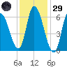 Merrimacport tide chart for Wednesday, January 29, 2025