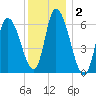 Merrimacport tide chart for Thursday, January 2, 2025