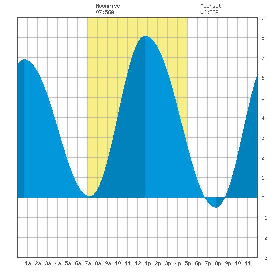 Merrimacport tide chart for Thursday, January 30, 2025