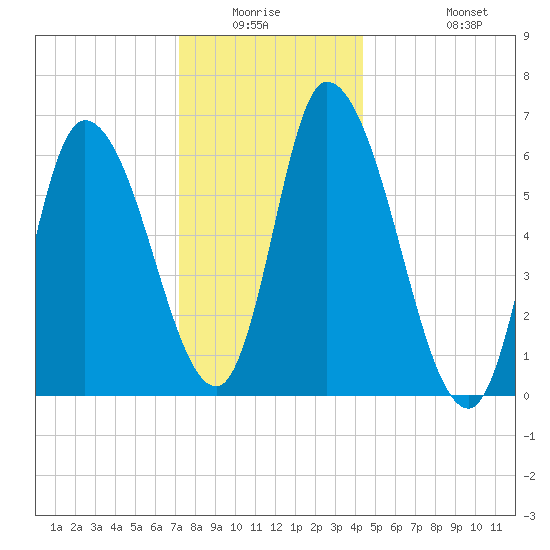 Merrimacport tide chart for Friday, January 3, 2025