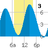Merrimacport tide chart for Friday, January 3, 2025