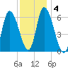 Merrimacport tide chart for Saturday, January 4, 2025