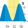Merrimacport tide chart for Sunday, January 5, 2025