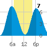 Merrimacport tide chart for Tuesday, January 7, 2025
