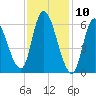Merrimacport tide chart for Monday, February 10, 2025