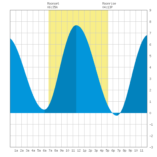 Merrimacport tide chart for Tuesday, February 11, 2025