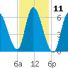 Merrimacport tide chart for Tuesday, February 11, 2025