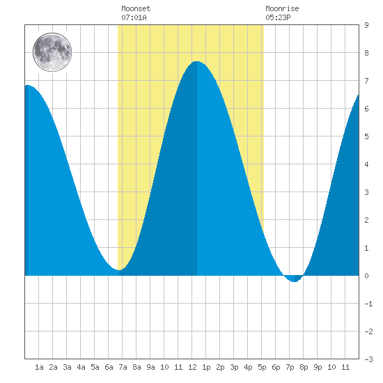 Merrimacport tide chart for Wednesday, February 12, 2025