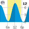 Merrimacport tide chart for Wednesday, February 12, 2025