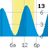 Merrimacport tide chart for Thursday, February 13, 2025