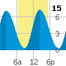Merrimacport tide chart for Saturday, February 15, 2025