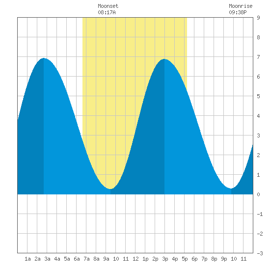 Merrimacport tide chart for Sunday, February 16, 2025