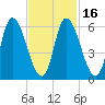 Merrimacport tide chart for Sunday, February 16, 2025