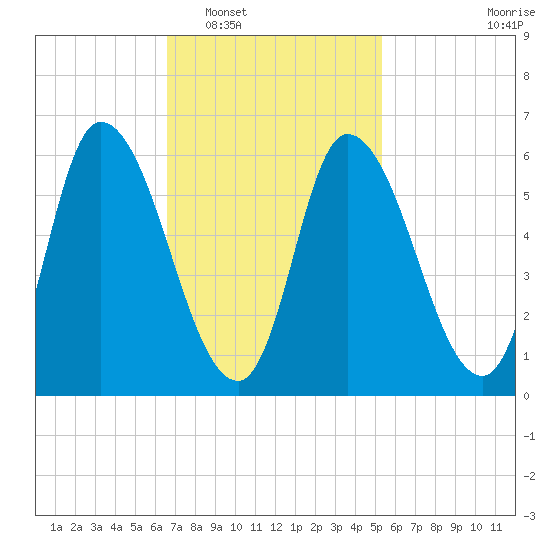 Merrimacport tide chart for Monday, February 17, 2025