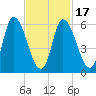 Merrimacport tide chart for Monday, February 17, 2025