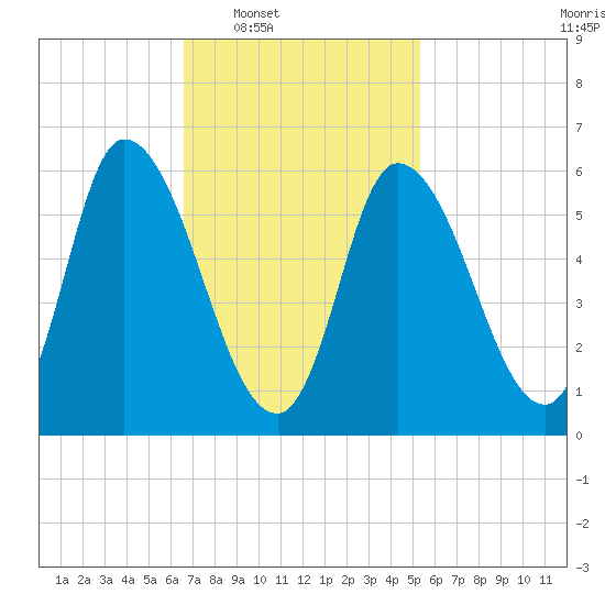 Merrimacport tide chart for Tuesday, February 18, 2025
