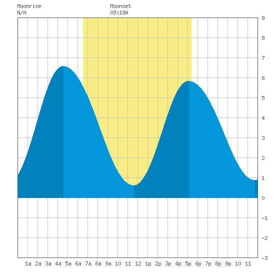 Merrimacport tide chart for Wednesday, February 19, 2025