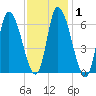 Merrimacport tide chart for Saturday, February 1, 2025