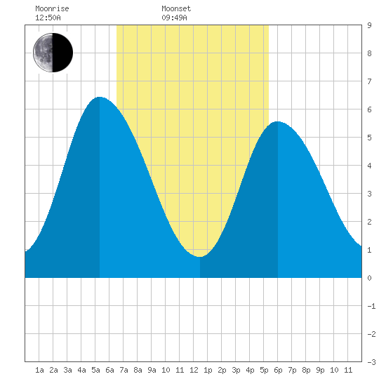 Merrimacport tide chart for Thursday, February 20, 2025