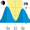 Merrimacport tide chart for Thursday, February 20, 2025