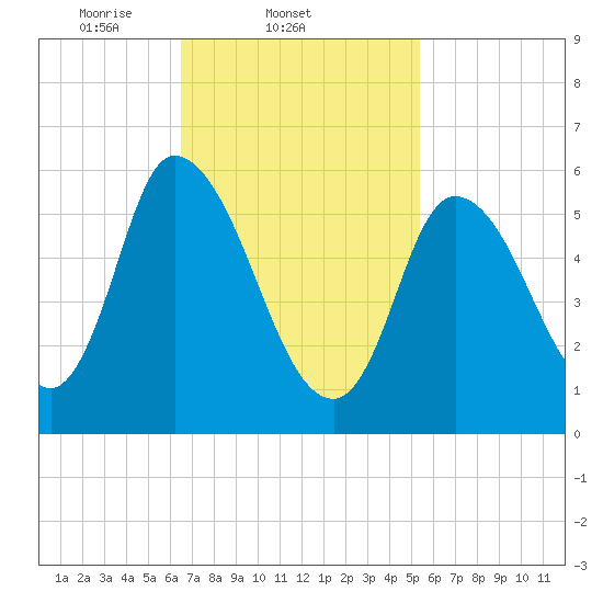 Merrimacport tide chart for Friday, February 21, 2025