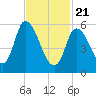 Merrimacport tide chart for Friday, February 21, 2025