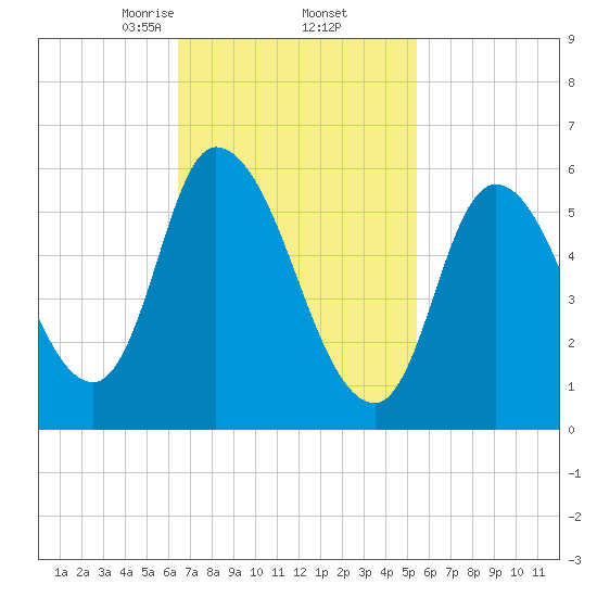 Merrimacport tide chart for Sunday, February 23, 2025