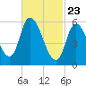 Merrimacport tide chart for Sunday, February 23, 2025