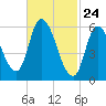 Merrimacport tide chart for Monday, February 24, 2025