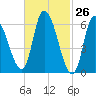 Merrimacport tide chart for Wednesday, February 26, 2025