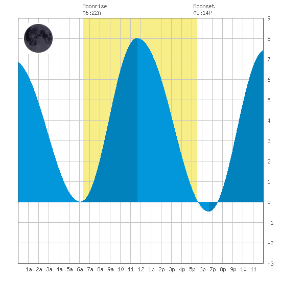 Merrimacport tide chart for Thursday, February 27, 2025