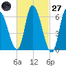 Merrimacport tide chart for Thursday, February 27, 2025