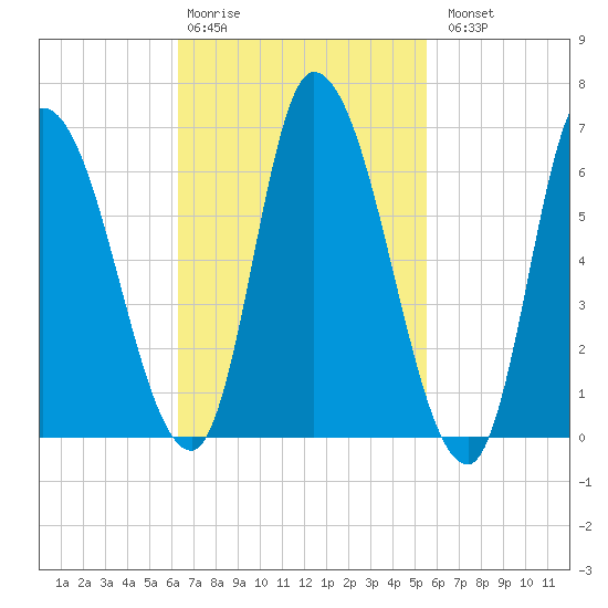 Merrimacport tide chart for Friday, February 28, 2025