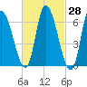 Merrimacport tide chart for Friday, February 28, 2025