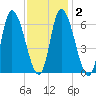 Merrimacport tide chart for Sunday, February 2, 2025