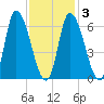 Merrimacport tide chart for Monday, February 3, 2025