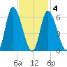Merrimacport tide chart for Tuesday, February 4, 2025