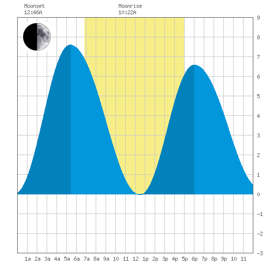 Merrimacport tide chart for Wednesday, February 5, 2025