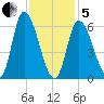 Merrimacport tide chart for Wednesday, February 5, 2025