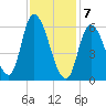 Merrimacport tide chart for Friday, February 7, 2025