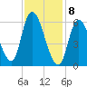 Merrimacport tide chart for Saturday, February 8, 2025