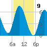 Merrimacport tide chart for Sunday, February 9, 2025